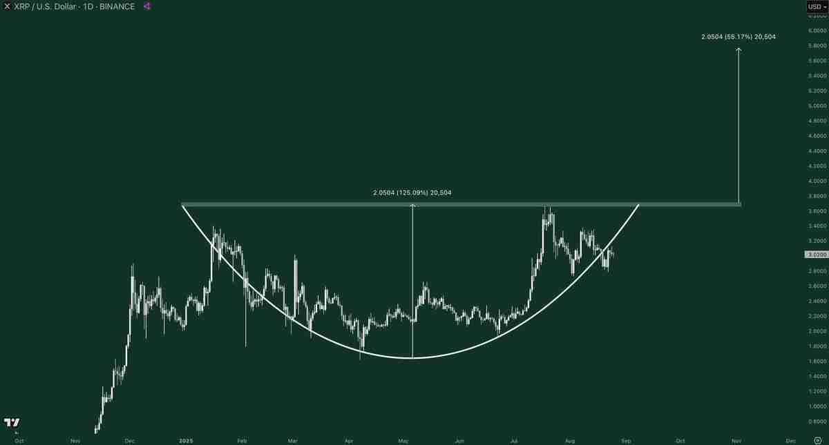 瑞波币(XRP)价格未能突破3美元关口原因分析:仍有可能迎来突破吗?